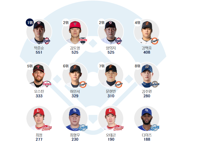 ▲2026 KBO 올스타전 홈런더비 투표 현황. 30일 오전 10시 30분 실시간 집계. (출처=KBO 홈페이지 캡처)