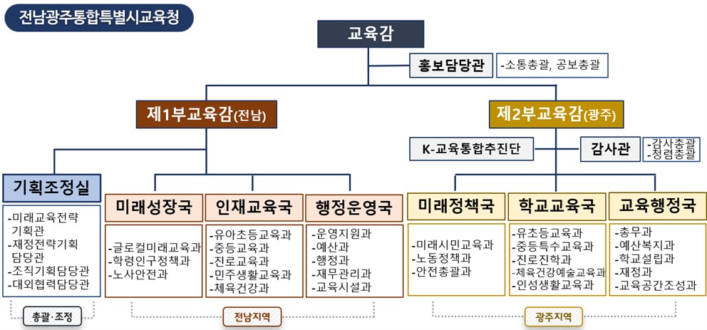 ▲교육청의 의회 제출 조례안 기준으로, 통합특별시의회 심의(7.1.예정) 결과에 따라 수정될 수 있음 (교육부)