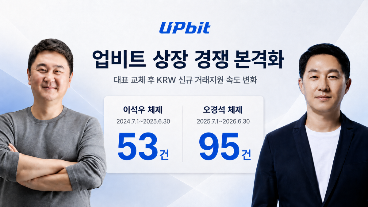 ▲오경석 대표 체제 출범 이후 업비트의 KRW 마켓 신규 거래지원 속도가 빨라지면서 국내 원화거래소 간 상장 경쟁이 다시 주목받고 있다. (챗GPT)