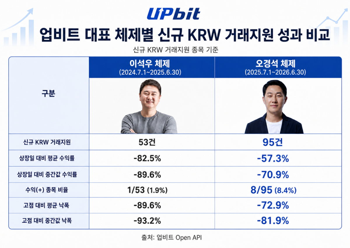 ▲업비트 대표 체제별 신규 KRW 거래지원 성과 비교. 이석우 체제에서는 53건, 오경석 체제에서는 95건의 신규 KRW 거래지원이 이뤄졌으며, 상장 이후 수익률과 고점 대비 낙폭 지표에서 차이를 보였다. (챗GPT)