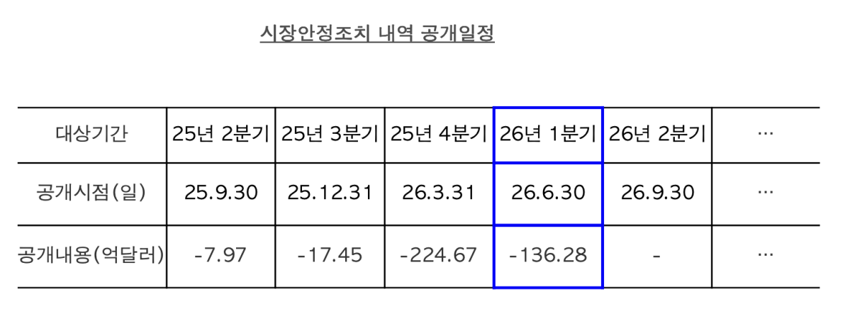 ▲분기별 시장안정조치 내용 (사진제공=한국은행)