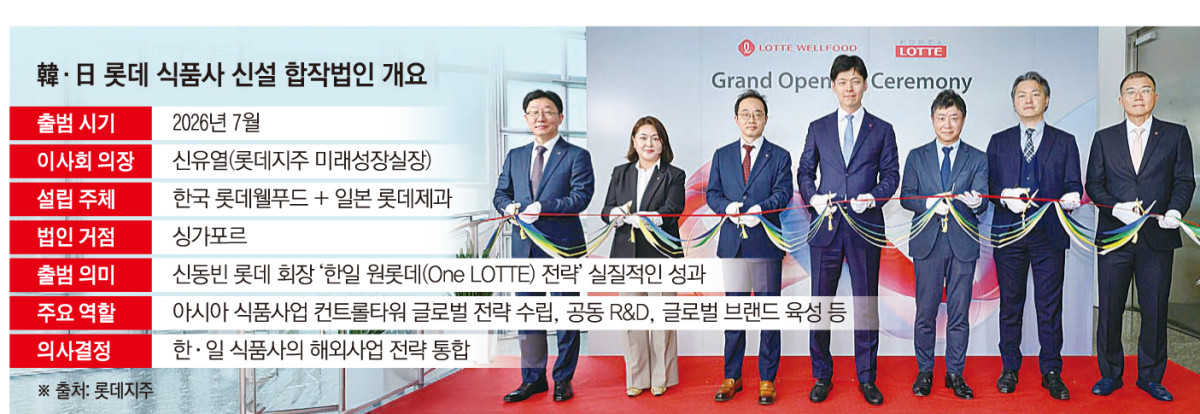 ▲한일 롯데 식품사 신설 합작법인 개요▲5월 싱가포르 현지에서 진행한 합작법인 사무실 개소식에서 (왼쪽 세 번째부터) 진영동 싱가포르JV 대표, 신유열 롯데지주 미래성장실장, 이시구로 일본 롯데제과 글로벌본부장이 기념촬영을 하고 있다. (이투데이 그래픽팀=손미경 기자)