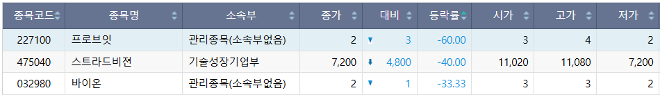 ▲30일 코스닥 시장 하한가 종목. (출처=한국거래소)