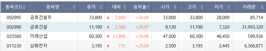 ▲30일 코스피 시장 상한가 종목. (출처=한국거래소)