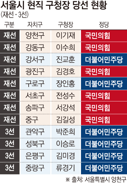 ▲서울시 현직 구청장 당선 현황 (재선·3선) (자료 출처 = 서울특별시 양천구)