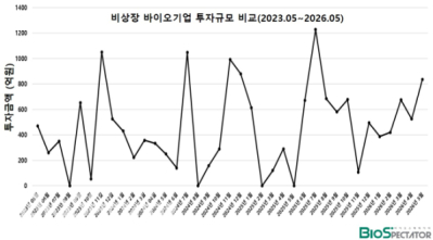 5월 비상장 바이오투자, 3곳 835억.."침체속 생존 확인"