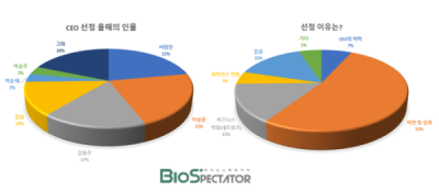 [창간설문]韓바이오, 2026 올해의 인물 '서정진·이상훈'