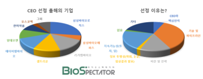 [창간설문]2026 올해의 기업 ‘삼성바이오로직스'..리가켐 2위