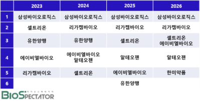 [창간설문]2026 올해의 기업 ‘삼성바이오로직스'..리가켐 2위