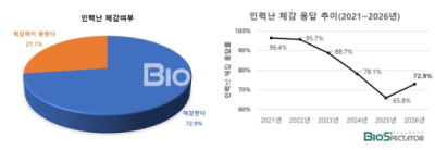 [창간설문]비상장 41.4% "채용확대"..전년比 8%p증가