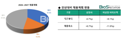 [창간설문]비상장 41.4% "채용확대"..전년比 8%p증가