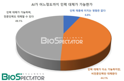 [창간설문]韓바이오 10社중 9社, “AI 도입의향 있다"