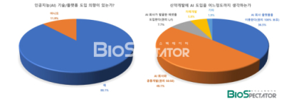 [창간설문]韓바이오 10社중 9社, “AI 도입의향 있다"