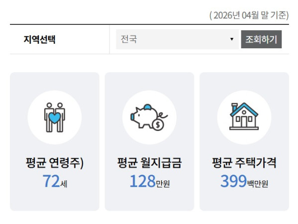 ▲주택연금 이용현황(한국주택금융공사 )