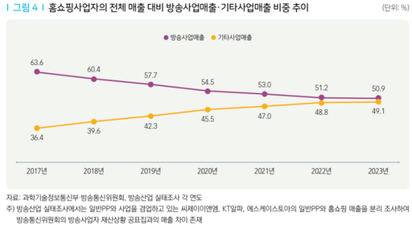 ▲국내 홈쇼핑사업자의탈TV 전략과 시사점 중 전체 매출 대비 방송사업매출·기타사업매출 비중 추이.(이미지=정보통신정책연구원)