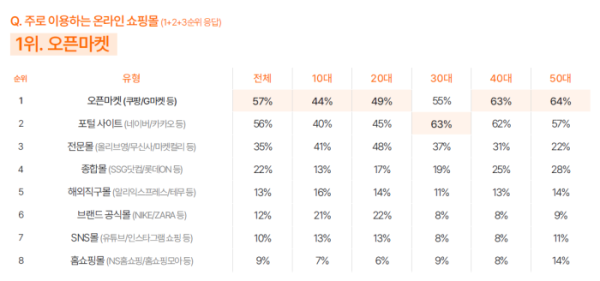 ▲온라인쇼핑 소비자이용행태 중 주로 이용하는 온라인쇼핑몰 설문 결과.(이미지=CJ메조미디어)