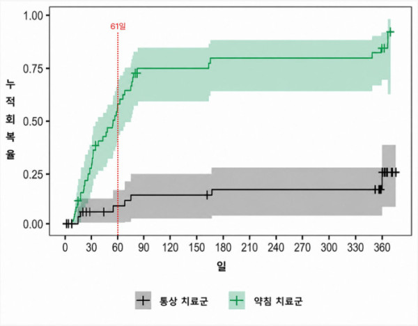 ▲통증이 절반 이상(50%) 감소하는 데 걸리는 회복 기간 중앙값 분석 결과, 약침 치료군은 61일이었다. 반면, 통상 치료군은 연구 기간 내내 회복 기준에 절반도 도달하지 못해 중앙값을 산출할 수 없었다.(자생한방병원)