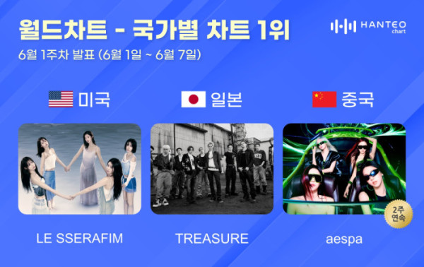 ▲한터 국가별 차트 (사진출처=한터차트 )