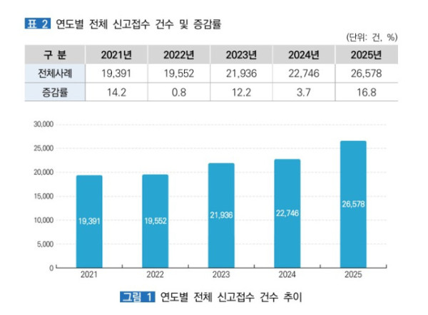 (보건복지부 )