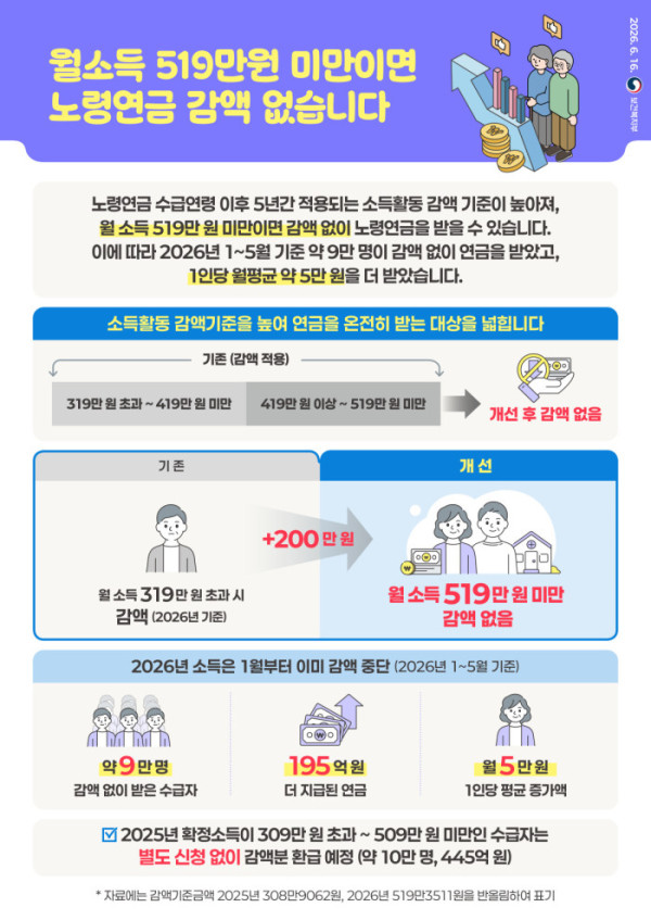 (보건복지부)