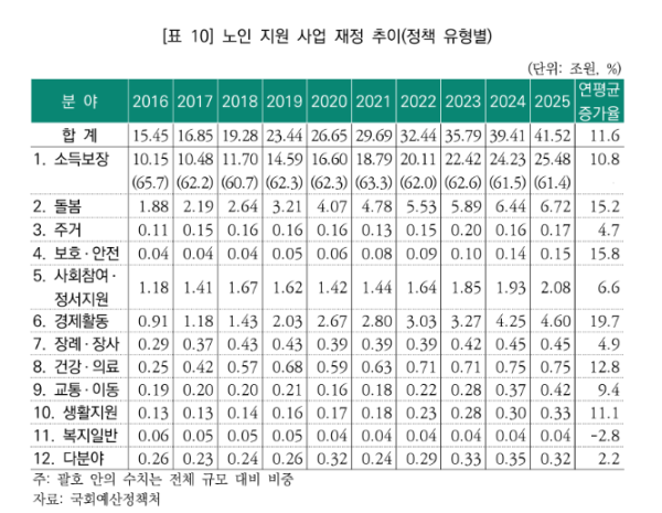 (국회예산정책처)