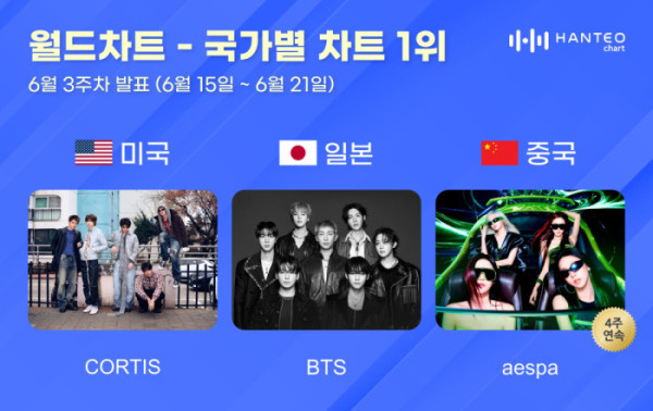 ▲한터 국가별 차트(사진출처=한터차트)