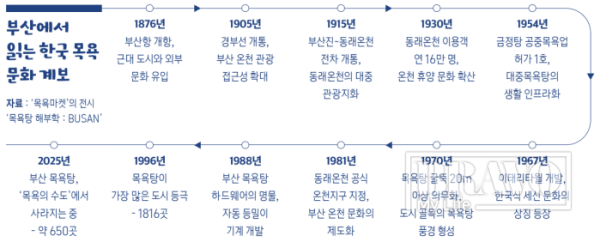 ▲부산에서 읽는 한국 목욕 문화 계보(그래픽 유영현 기자)