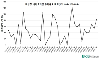 5월 비상장 바이오투자, 3곳 835억.."침체속 생존 확인"