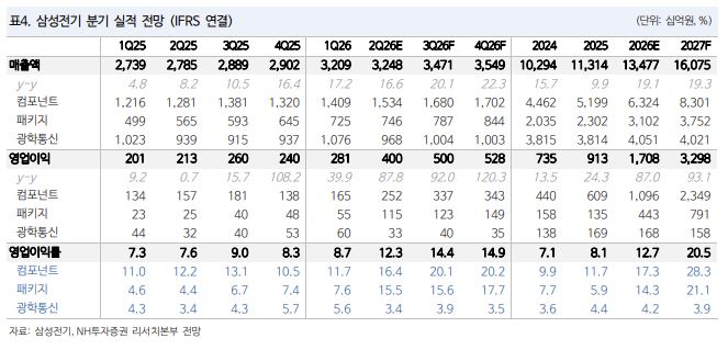 ▲삼성전기 분기 실적 전망. (출처=NH투자증권)