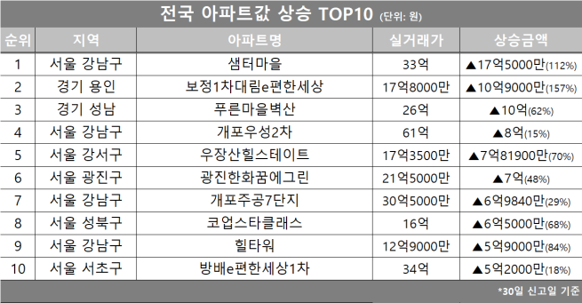 (자료제공=호갱노노)