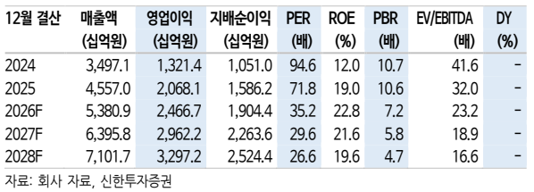 ▲삼성바이오로직스 실적 추이 및 전망. (출처=신한투자증권)