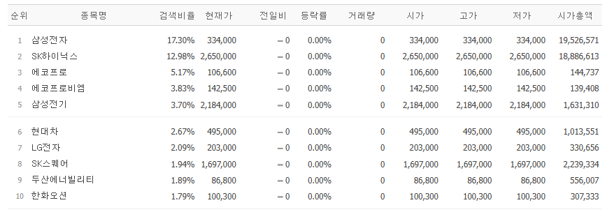 ▲네이버페이증권 검색량 상위 종목. (출처=네이버페이증권)