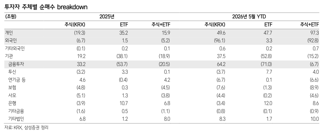 ▲2025년 및 2026년 5월 투자 주체별 순매수 추이. (출처=삼성증권)