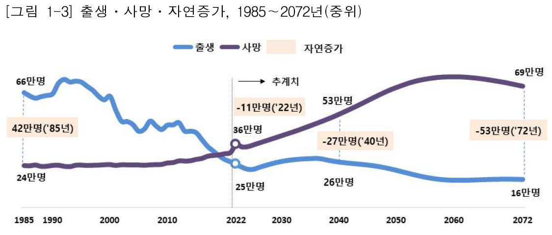 ▲장래인구추계: 2022~2072년. (국가데이터처)