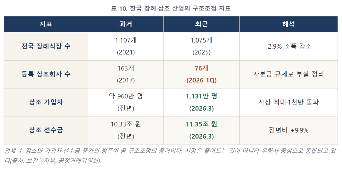 ▲장례식장 객단가 하락과 구조조정 전망.(메모리얼소싸이어티)
