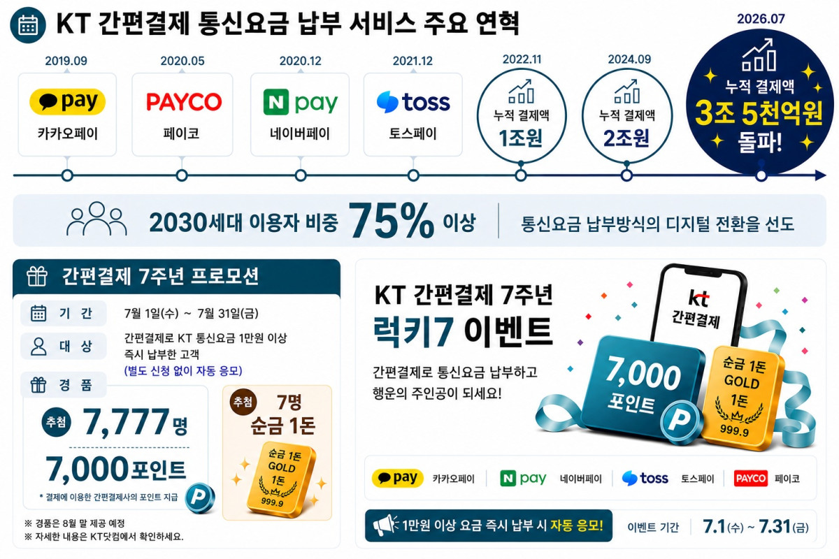 ▲KT는 간편결제 통신요금 납부 서비스 도입 7주년을 맞아 7월 한 달간 ‘KT 간편결제 7주년 럭키7 이벤트’를 진행한다. (사진제공=KT)