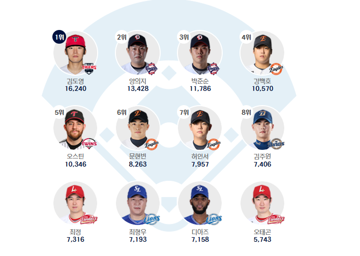 ▲2026 KBO 올스타전 홈런더비 투표 현황. 1일 오전 10시 15분 실시간 집계. (출처=KBO 홈페이지 캡처)