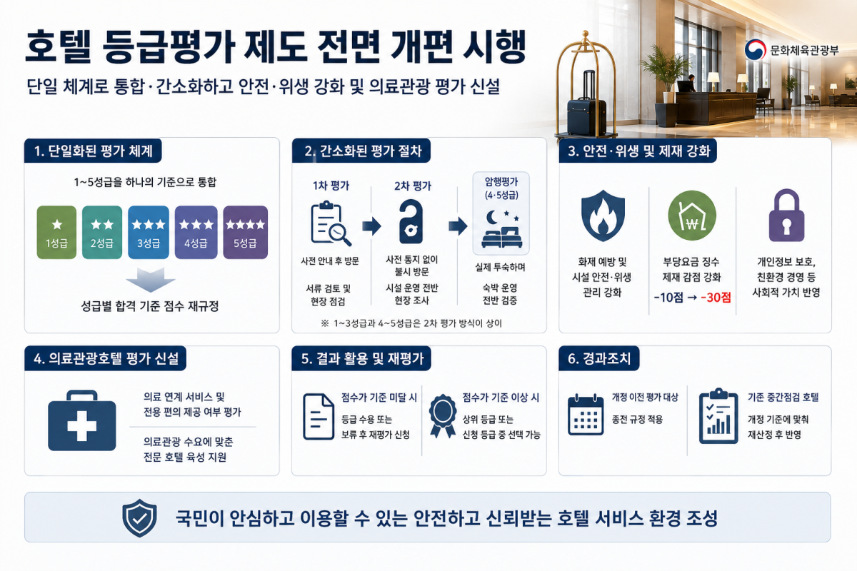 ▲호텔 등급평가 제도 전면 개편 시행 (자료제공=문체부)
