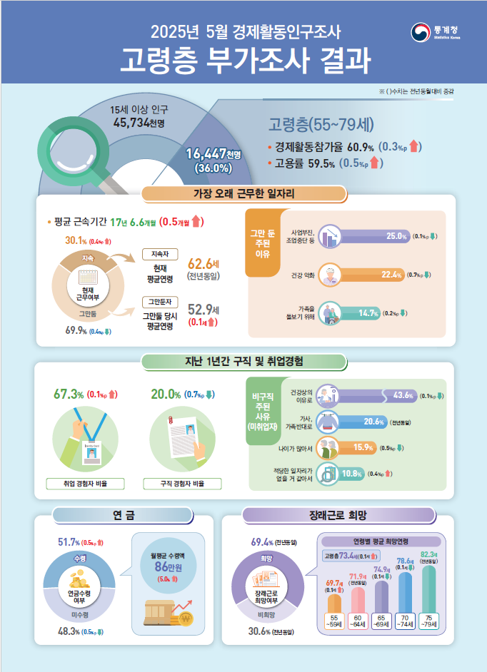 ▲2025년 5월경제활동인구조사 고령층 부가조사결과.(국가데이터처)