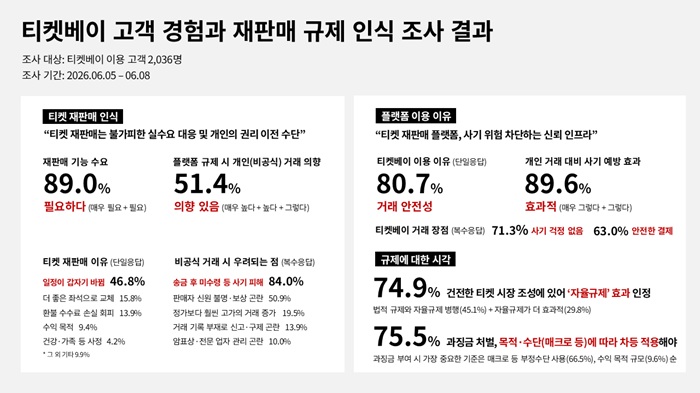 ▲티켓베이 고객 경험과 재판매 규제 인식 조사 결과 (티켓베이 제공)