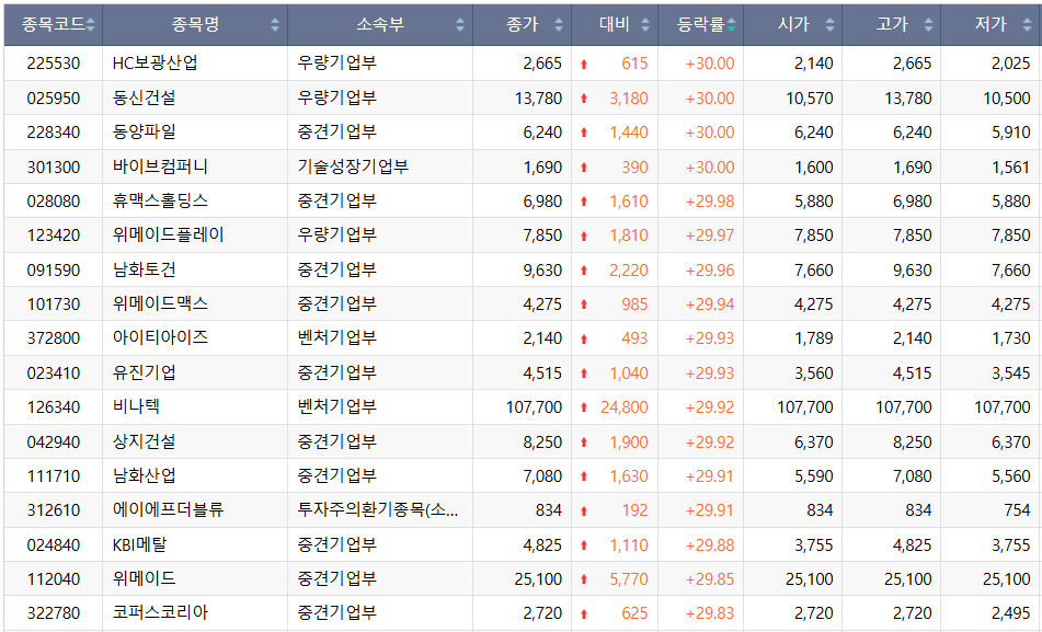 ▲1일 코스닥 시장 상한가 종목. (출처=한국거래소)