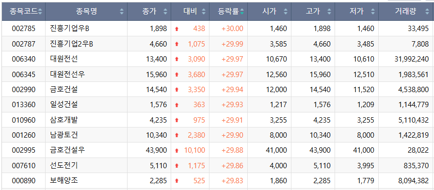 ▲1일 코스피 시장 상한가 종목. (출처=한국거래소)