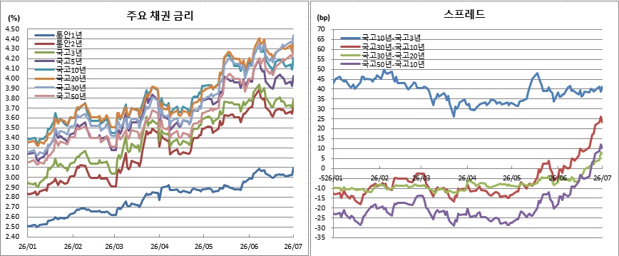 (금융투자협회)