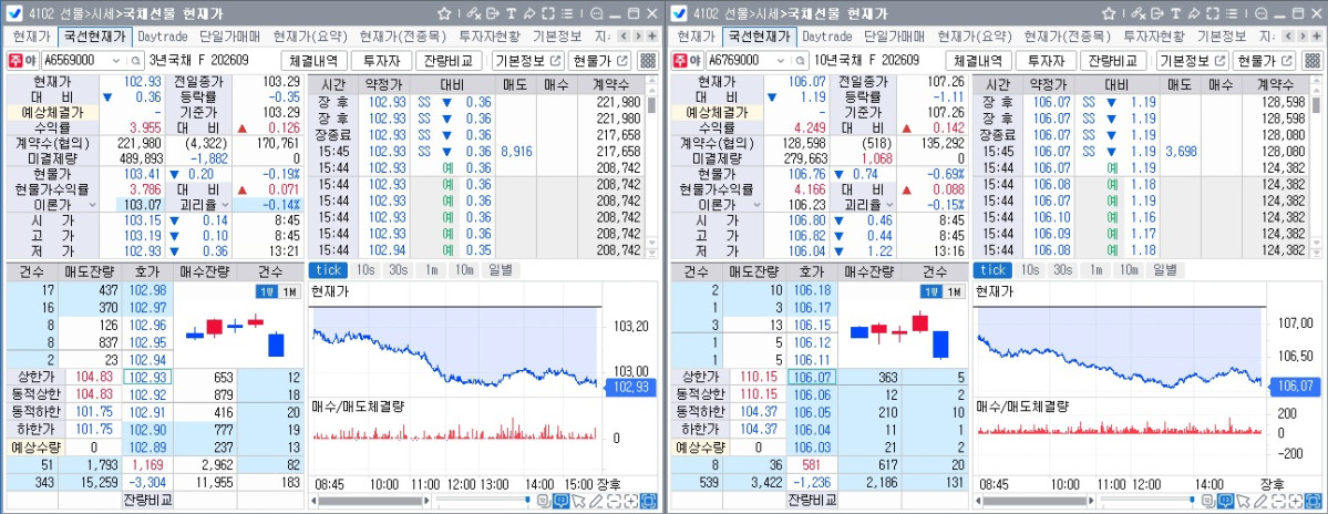 ▲1일 국채선물 장중흐름. 왼쪽은 3년선물, 오른쪽은 10년선물 (체크)