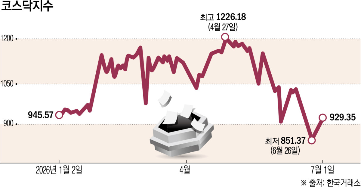 외형은 세계 2위 코스닥, 쏠림·부실에 갇혀 정체…다층적 세그먼트 도입 시급