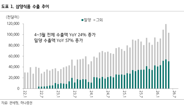 ▲삼양식품 수출 추이. (출처=하나증권)