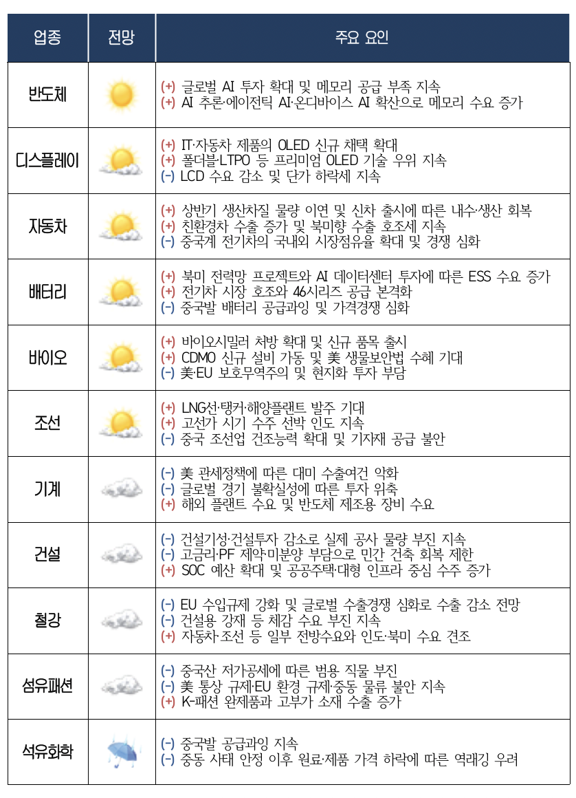 ▲대한상의·업종별협회가 꼽은 2026년 하반기 주요산업의 긍·부정 요인 (사진=대한상공회의소)