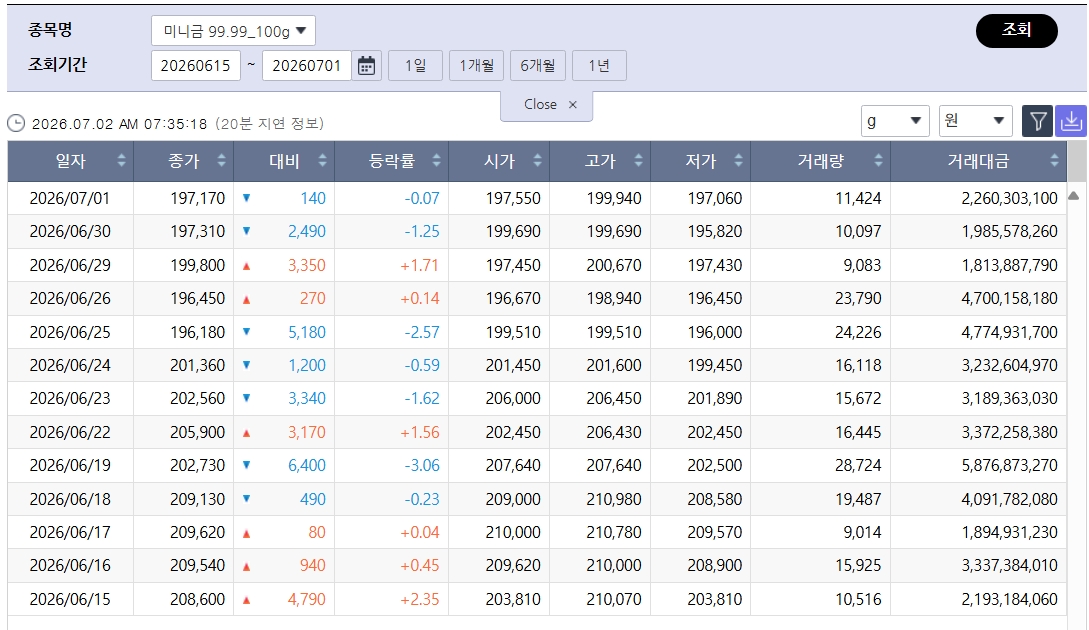 ▲반등한 국제 금값…국내 금시세는? 금값시세, 금시세, 금값 등 관심 (출처=한국거래소)