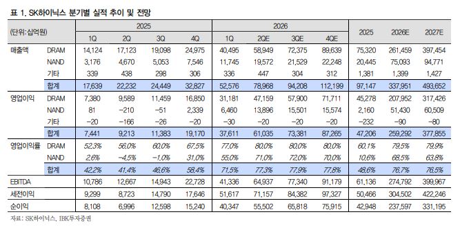 ▲SK하이닉스 실적 추이. (출처=IBK투자증권)