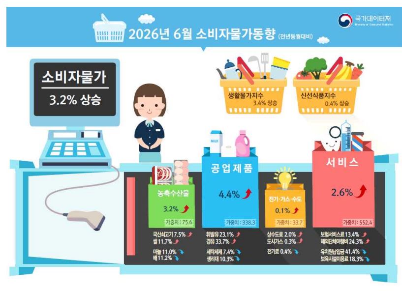 ▲2026년 6월 소비자물가동향(전년 동월 대비) (국가데이터처)